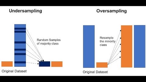 Handling Imbalanced Dataset | Data Science | Python | Machine Learning