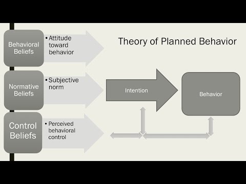 Theory of Reasoned Action and Planned Behavior | LearnPsychology