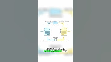 Refrigeration Cycle Basics: Vapor Compression Explained Simply - Paradigm Cooling #shorts