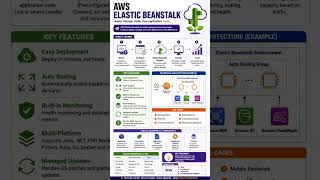 🔥 AWS Elastic Beanstalk Explained in 60 Seconds | CLF-C02 Exam Prep #awsccp