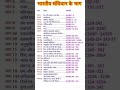 #cgl #ssc #trick #maths #shorts #exam #upsc #mpsi #ntpc #statics #gk #gs #gd #bank #mppolice #upsi