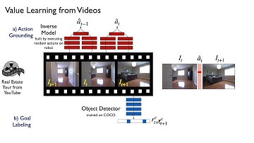 Semantic Visual Navigation by Watching Youtube Videos