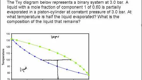 Txy Diagram: Lever Rule (Review)