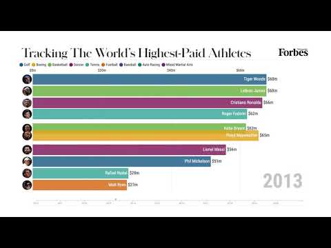 Видео: Forbes дэлхийн хамгийн өндөр цалинтай тамирчид