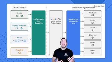 Intro to Performance Max for Developers