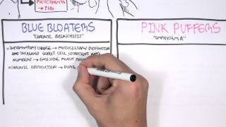 COPD - Overview and Pathophysiology (PART I)