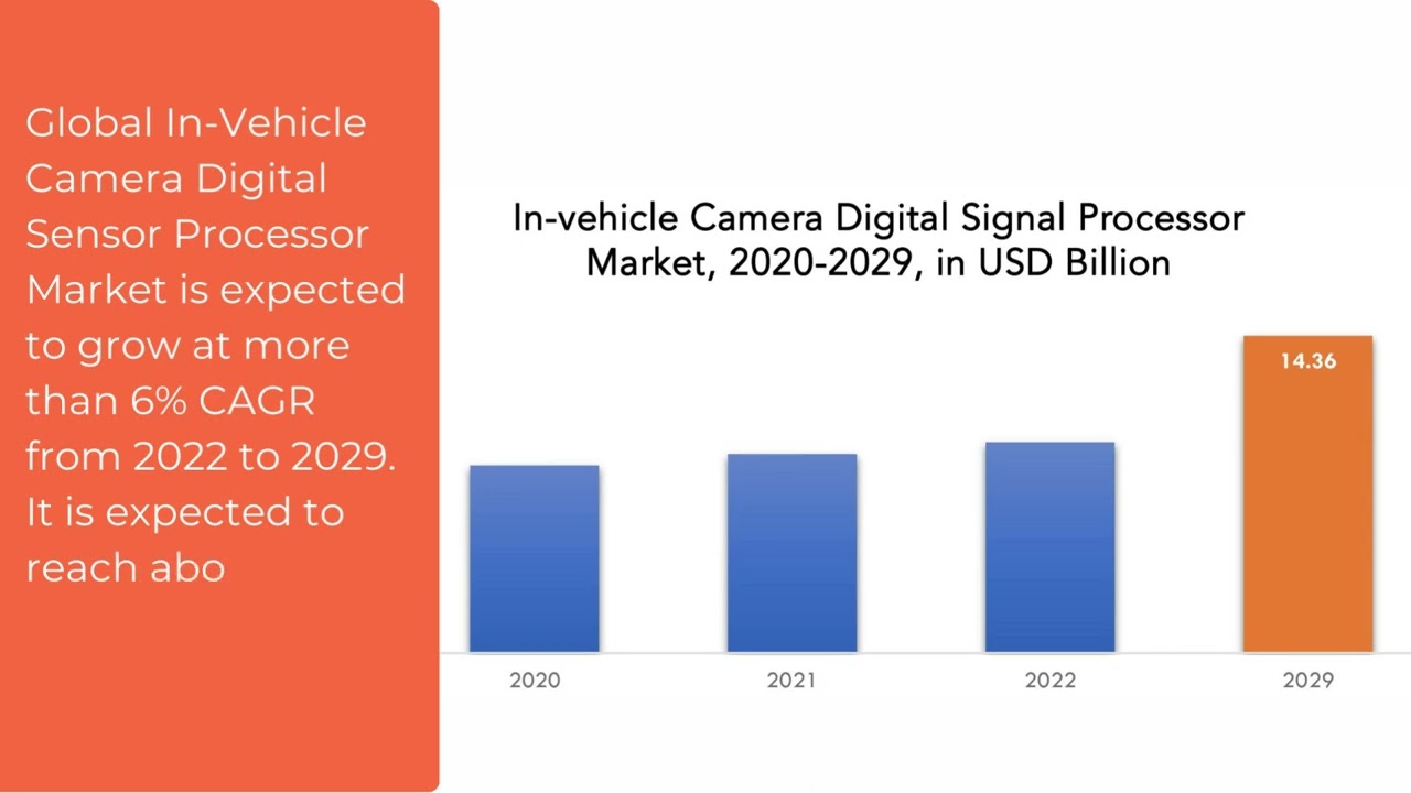 In-Vehicle Camera Digital Sensor Processor Market | Exactitude Consultancy Reports