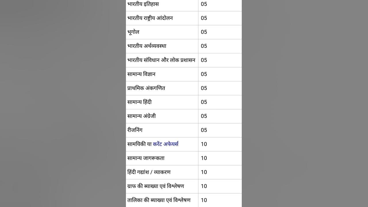 UPSSSC PET Syllabus 2023 In Hindi UPSSSC PET Syllabus 2023 In Hindi