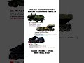 HIMARS vs Chunmoo vs PHL-16 – Ultimate MLRS Power Comparison! 🚀🔥 #shorts