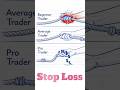 Stop Loss...#trading #banknifty #finance