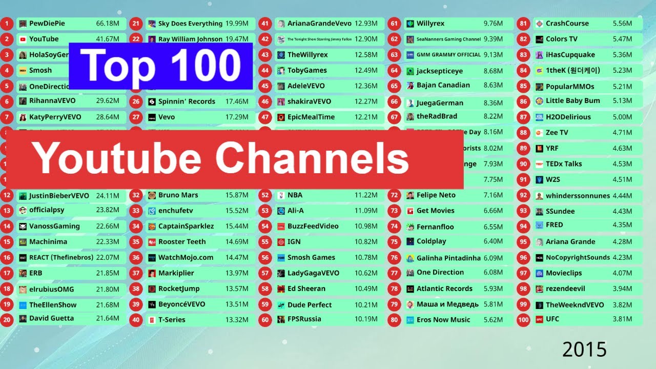 The Top 100 Most Subscribed  Channels of All Time 