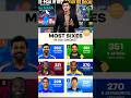 “Rohit Sharma Creates HISTORY! Most Sixes in ODI Cricket 🔥🇮🇳” #roko #RohitSharma #ShahidAfridi