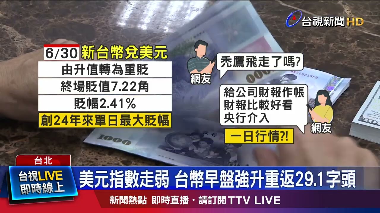 美元指數走弱 台幣早盤強升重返29.1字頭