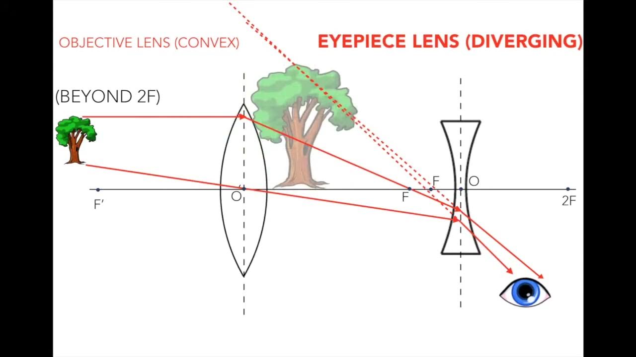 What is binoculars How do binoculars work YouTube