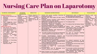 NCP 19 Nursing Care Plan for a patient undergoing Laparotomy/ Abdominal Surgery screenshot 4