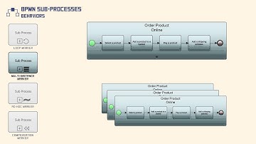 BPMN Sub-Processes - Behaviors