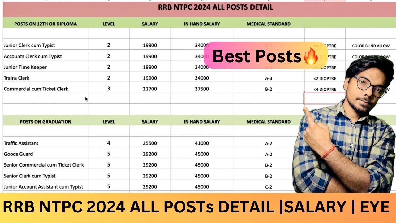RRB NTPC 2024 All Posts Detail Medical Criteria Education RRB NTPC 2024 All Posts Detail Medical Criteria Education