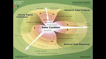 Data Curation - a conceptual map