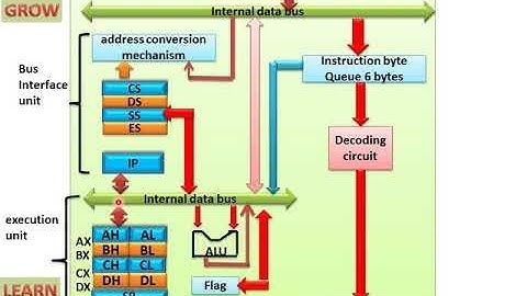 LAB 1 MNI | Microprocessors and Network Interface