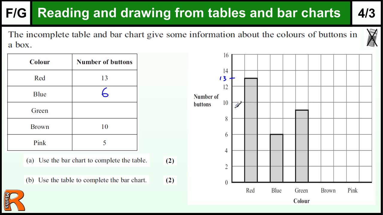 Bar Chart Questions