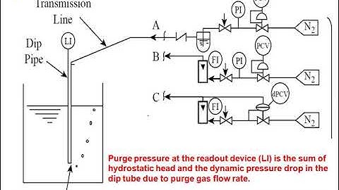 Bubbler Type Liquid Level Measurement Technique