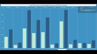 #Data Visualisation #TATA  #FORAGE #intern #Tableau#Creating Dashboard