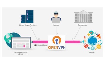 Setup Your Own Free VPN Server using OpenVPN.