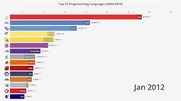 Top 15 Programming Languages by Popularity (2004-2019)