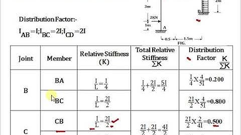 Analysis of sway frame by Moment Distribution Method 03  PART 01