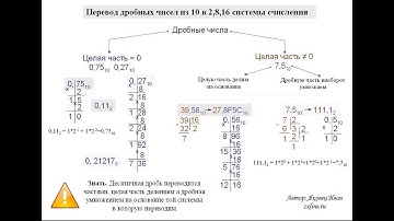 Перевод дробных чисел из 10 системы в 2, 8, 16
