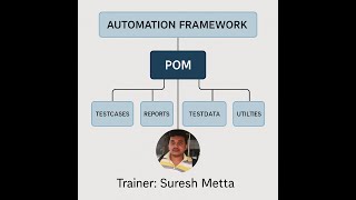 Automation Framewor | POM, TestCases, Reports, TestData, Utilities &amp; OOPs | Trainer: Suresh Metta