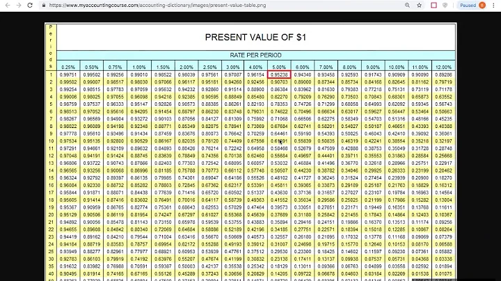Bonds Payable- Time Value of Money and issuing a bond at par (market = stated rate)