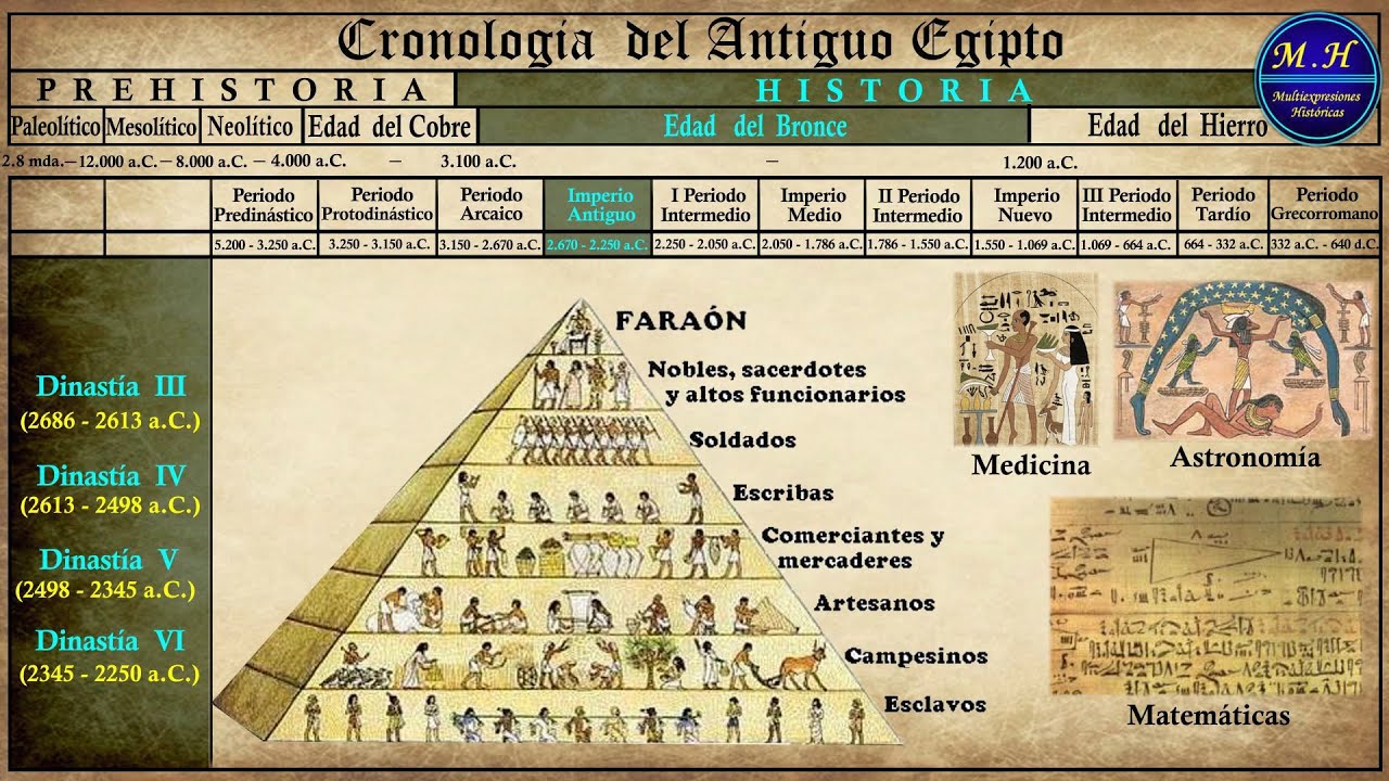 Cronologia de la historia