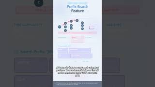 #ALGO 0113 - Trie Data Structure: The Magic of Finding Words in 1 Second? A Complete Breakdown of...