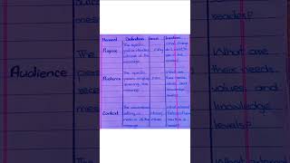 definition of purpose, audience and context#english#englishlearningskills