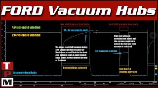 Ford Superduty Vacuum Hublock system diagnosis
