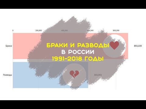 Браки и разводы в России 1991-2018