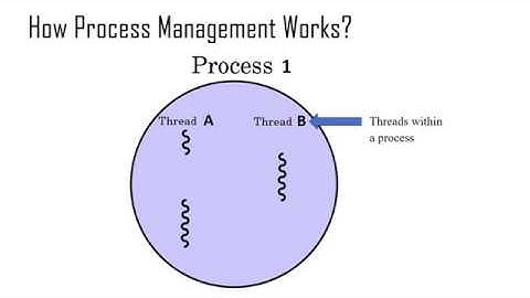 Introduction to Operating System: Process Management