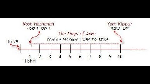 Understanding the Days of Awe or 10 Days of Repentance