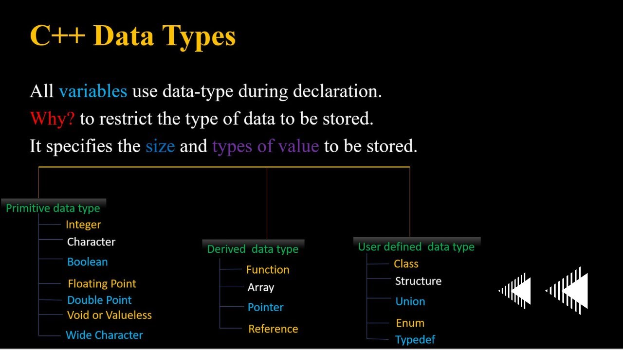 C++ Data Types in Afaan Oromo - YouTube
