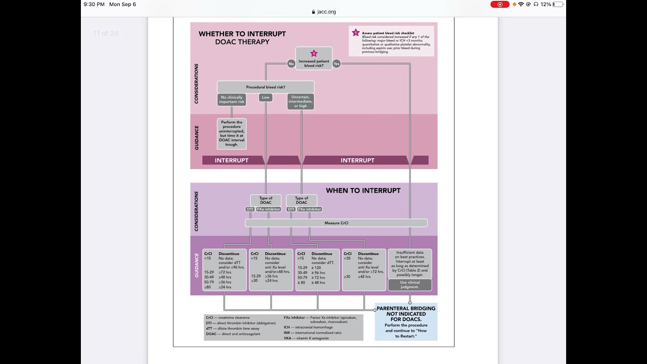 2017 ACC expert consensus decision pathway for peri procedural management…review