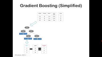gradient boosting video
