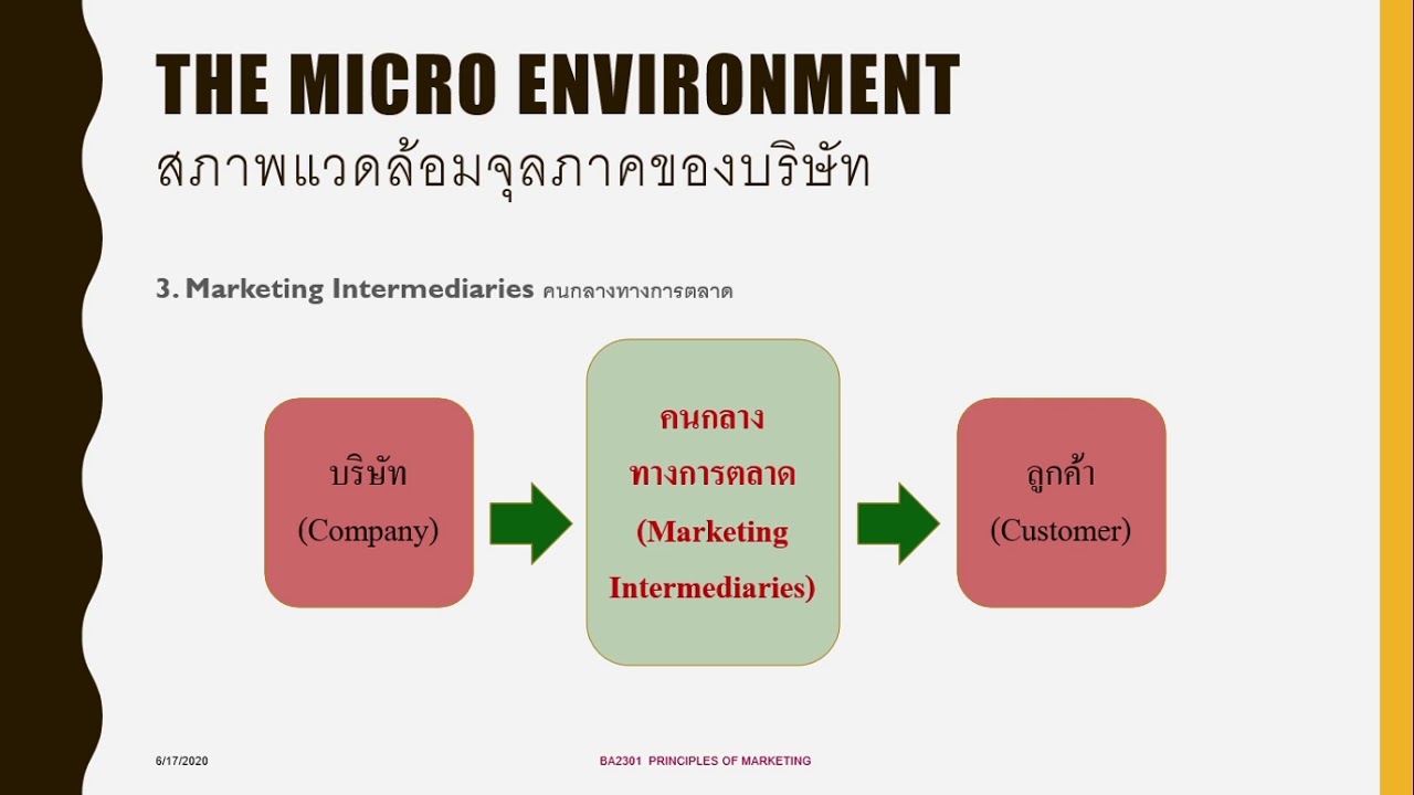 สภาพ แวดล้อม จุลภาค  Update 2022  PowerPoint Slide Show   หลักการตลาด Chapter 3 2020 06 17 09 45 58