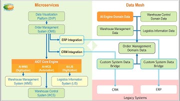Microservices & Data Mesh Work Side-by-Side