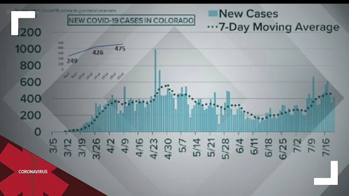 By the numbers: COVID-19 cases in Colorado going up