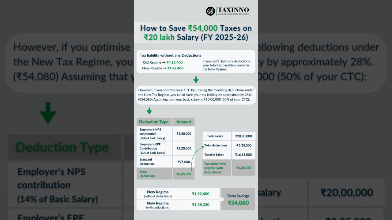 Save ₹54,000+ Tax on ₹20 Lakh Salary!Under the new tax regime (FY 2024-25) 