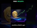 Dogecoin விலை பகுப்பாய்வு — OKX உத்தி