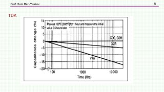 Aging of Class II ceramic capacitors