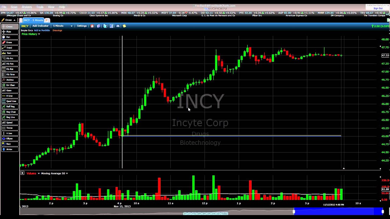 what kind of chart do you like my favorite is the green and red stock charts candlestick