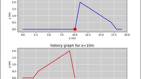 Traveling wave and history graph animation
